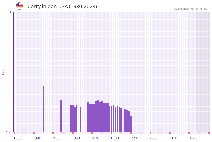 Corry in der Vornamen-Hitliste von den USA (1930-2023)