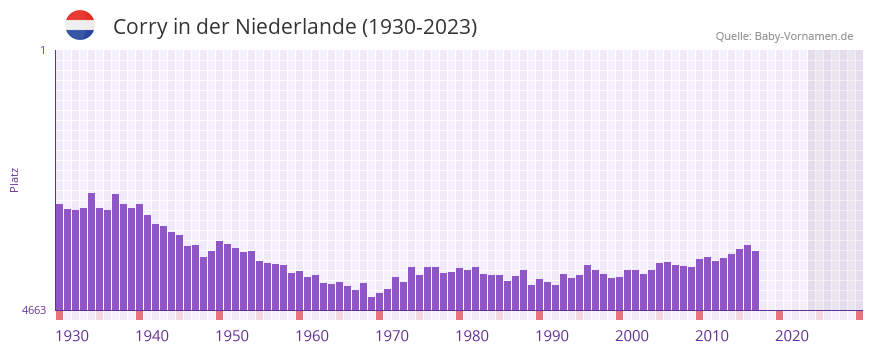 Corry in der Vornamen-Hitliste von der Niederlande (1930-2023)