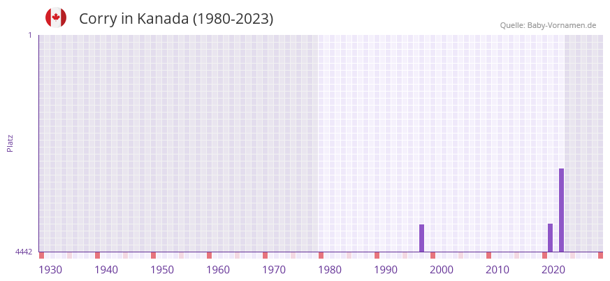 Corry in der Vornamen-Hitliste von Kanada (1980-2023)