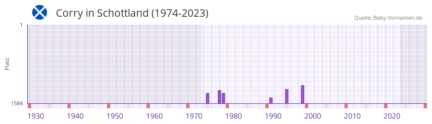 Corry in der Vornamen-Hitliste von Schottland (1974-2023)