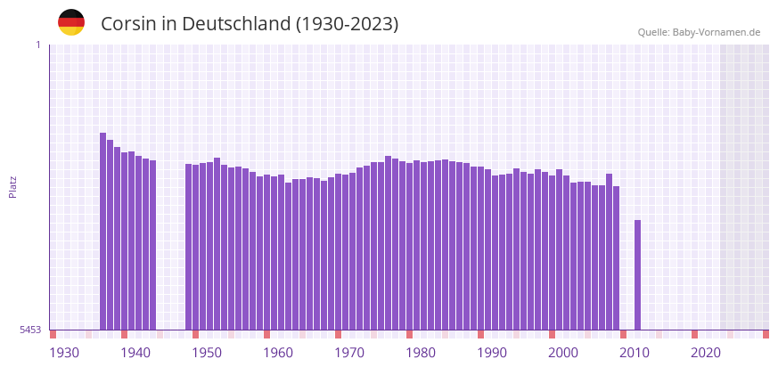 Corsin in der Vornamen-Hitliste von Deutschland (1930-2023) Corsin in der Vornamen-Hitliste von Deutschland (1930-2023)