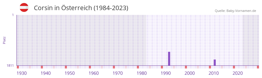 Corsin in der Vornamen-Hitliste von Österreich (1984-2023) Corsin in der Vornamen-Hitliste von Österreich (1984-2023)