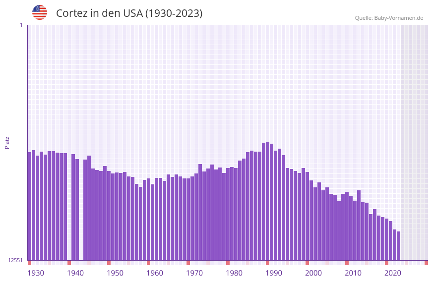 Cortez in der Vornamen-Hitliste von den USA (1930-2023)