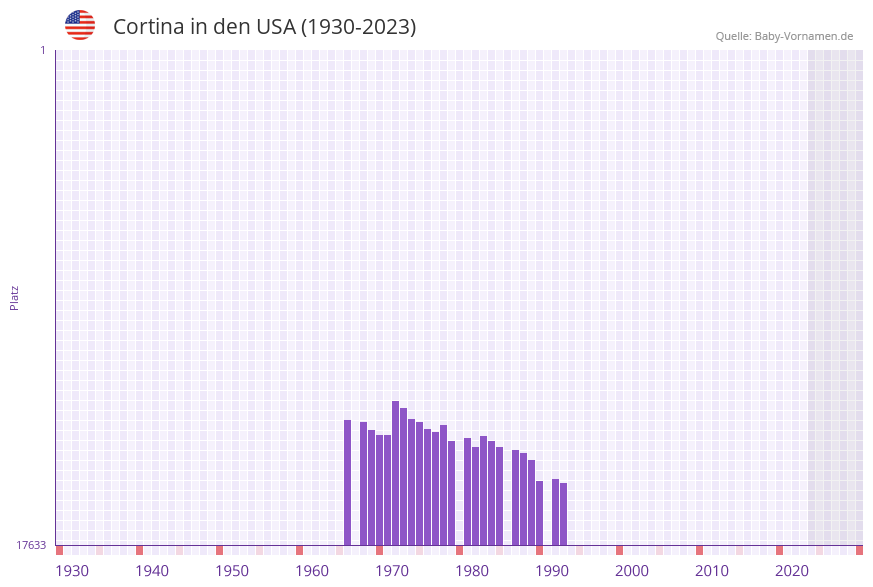 Cortina in der Vornamen-Hitliste von den USA (1930-2023)