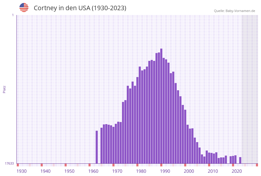 Cortney in der Vornamen-Hitliste von den USA (1930-2023)