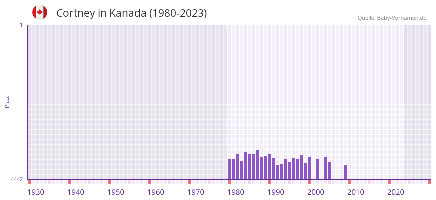 Cortney in der Vornamen-Hitliste von Kanada (1980-2023)