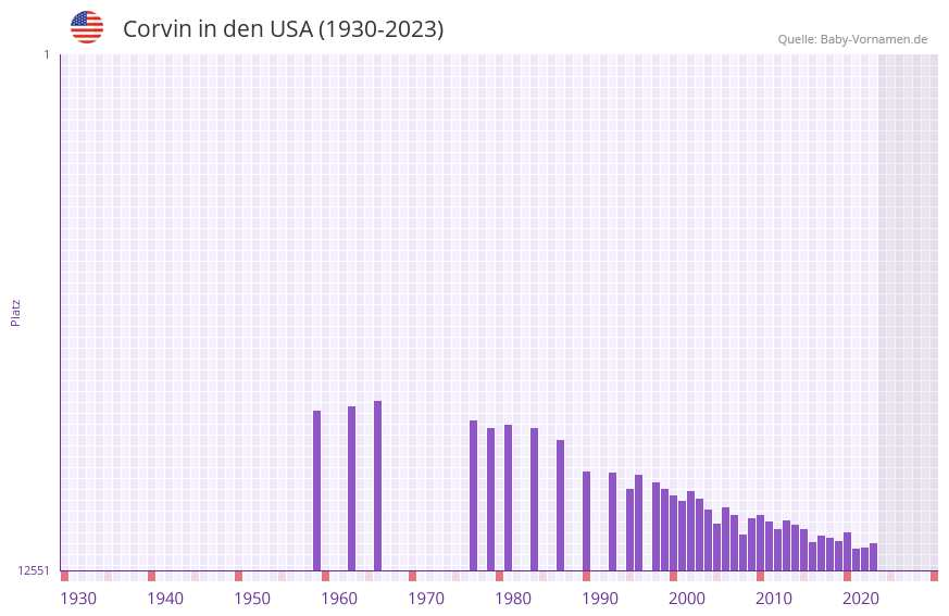 Corvin in der Vornamen-Hitliste von den USA (1930-2023)