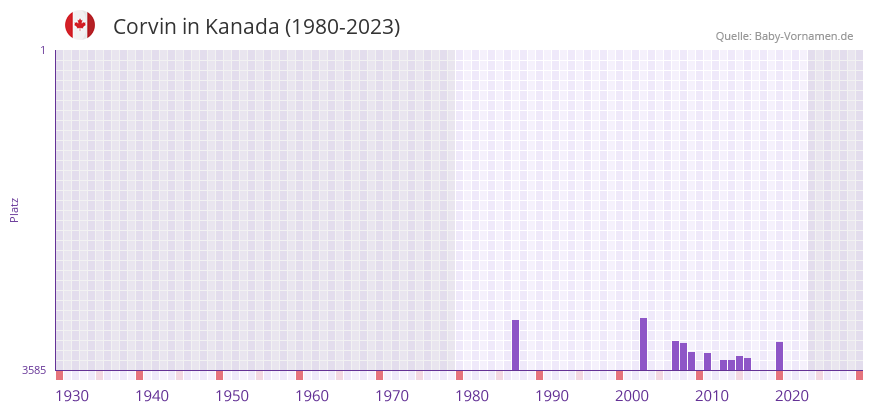 Corvin in der Vornamen-Hitliste von Kanada (1980-2023)