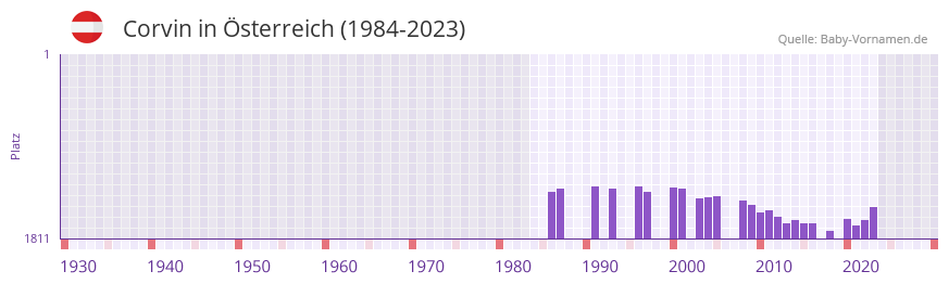 Corvin in der Vornamen-Hitliste von sterreich (1984-2023)