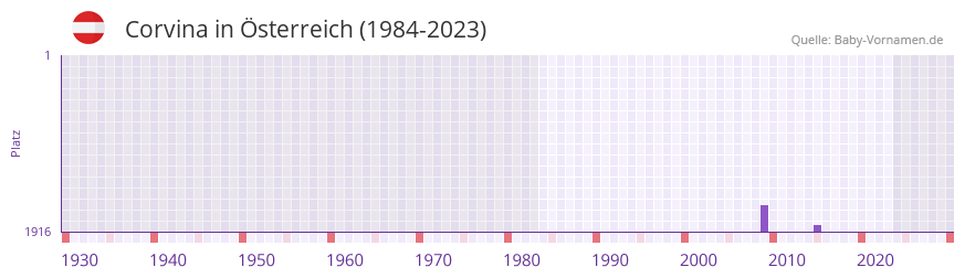 Corvina in der Vornamen-Hitliste von sterreich (1984-2023)