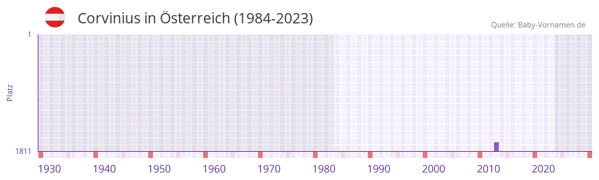 Corvinius in der Vornamen-Hitliste von Österreich (1984-2023) Corvinius in der Vornamen-Hitliste von Österreich (1984-2023)