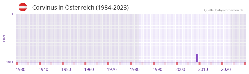 Corvinus in der Vornamen-Hitliste von sterreich (1984-2023)