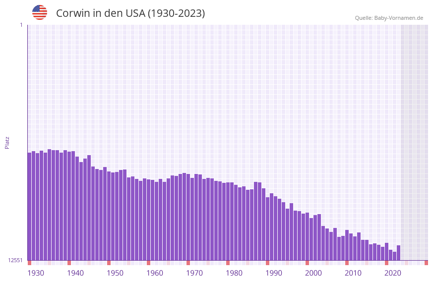 Corwin in der Vornamen-Hitliste von den USA (1930-2023)