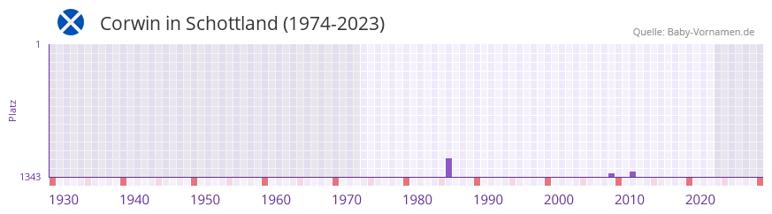 Corwin in der Vornamen-Hitliste von Schottland (1974-2023)