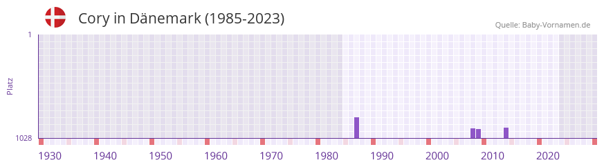 Cory in der Vornamen-Hitliste von Dnemark (1985-2023)