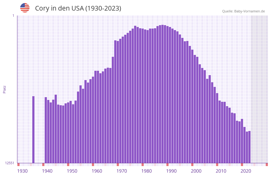 Cory in der Vornamen-Hitliste von den USA (1930-2023)
