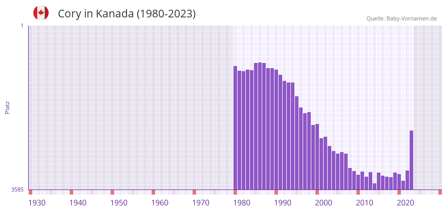 Cory in der Vornamen-Hitliste von Kanada (1980-2023)