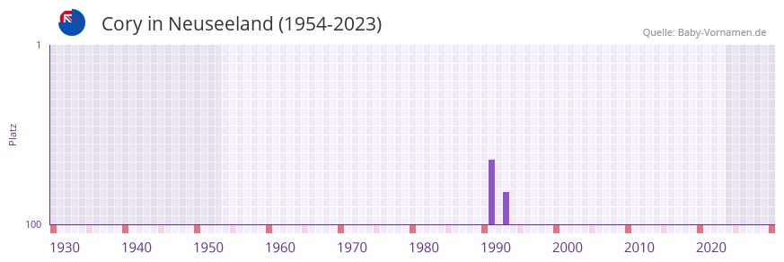 Cory in der Vornamen-Hitliste von Neuseeland (1954-2023)