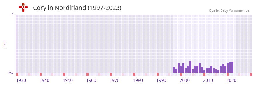 Cory in der Vornamen-Hitliste von Nordirland (1997-2023)