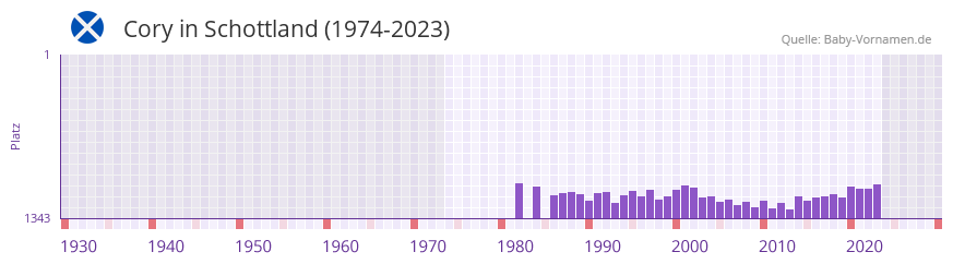 Cory in der Vornamen-Hitliste von Schottland (1974-2023)