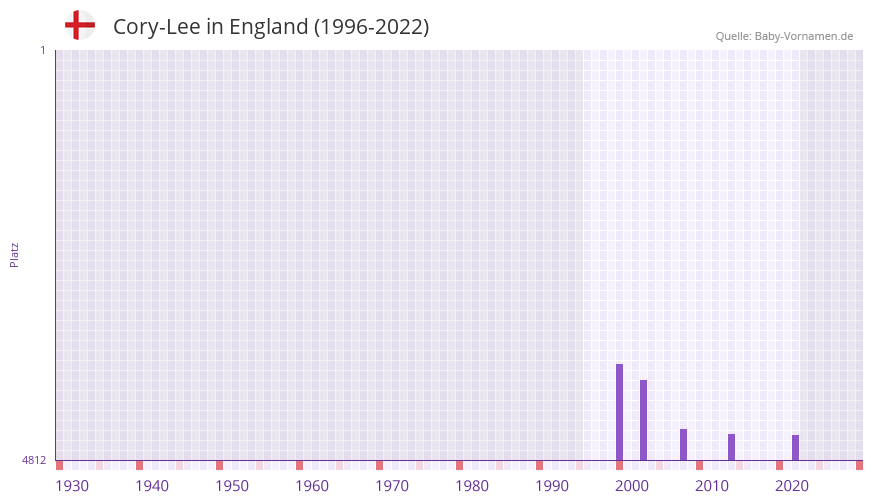 Cory-Lee in der Vornamen-Hitliste von England (1996-2022)