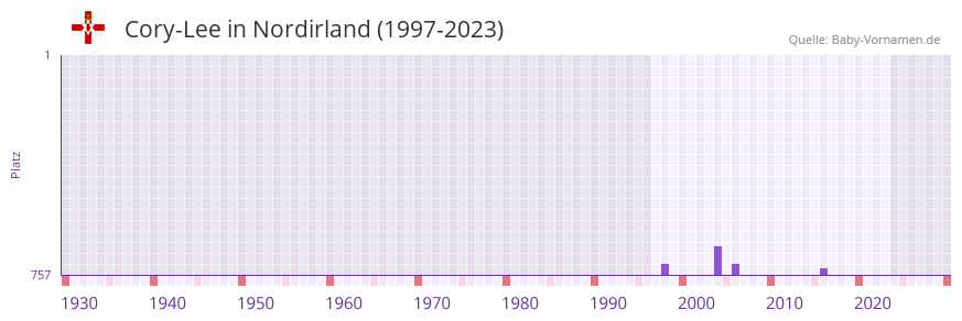 Cory-Lee in der Vornamen-Hitliste von Nordirland (1997-2023)