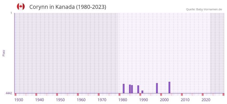 Corynn in der Vornamen-Hitliste von Kanada (1980-2023)