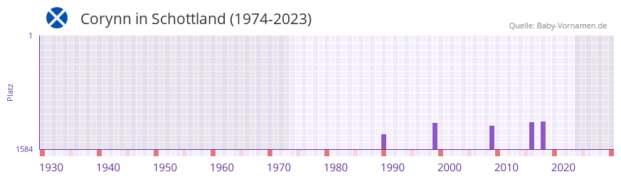 Corynn in der Vornamen-Hitliste von Schottland (1974-2023)