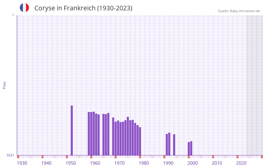 Coryse in der Vornamen-Hitliste von Frankreich (1930-2023)