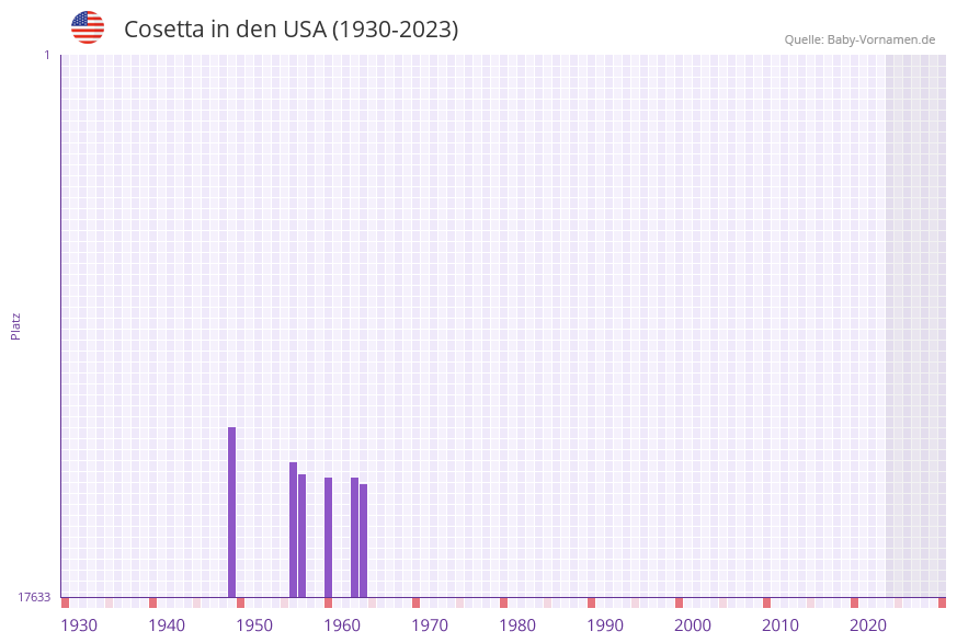 Cosetta in der Vornamen-Hitliste von den USA (1930-2023) Cosetta in der Vornamen-Hitliste von den USA (1930-2023)