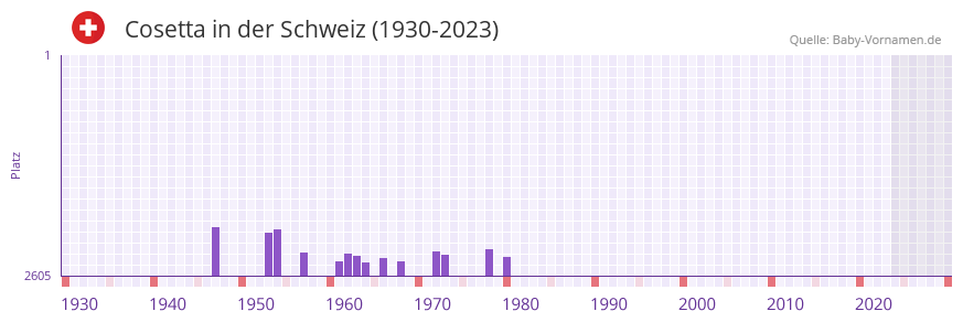 Cosetta in der Vornamen-Hitliste von der Schweiz (1930-2023) Cosetta in der Vornamen-Hitliste von der Schweiz (1930-2023)