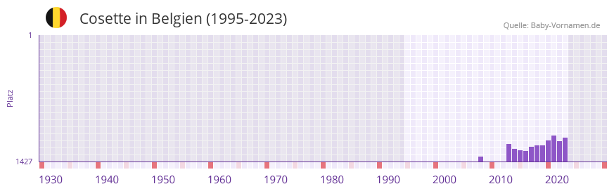 Cosette in der Vornamen-Hitliste von Belgien (1995-2023)