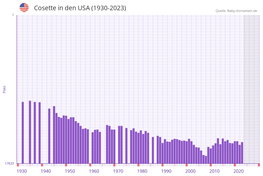 Cosette in der Vornamen-Hitliste von den USA (1930-2023)