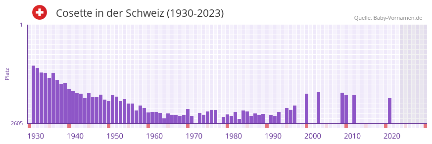 Cosette in der Vornamen-Hitliste von der Schweiz (1930-2023)
