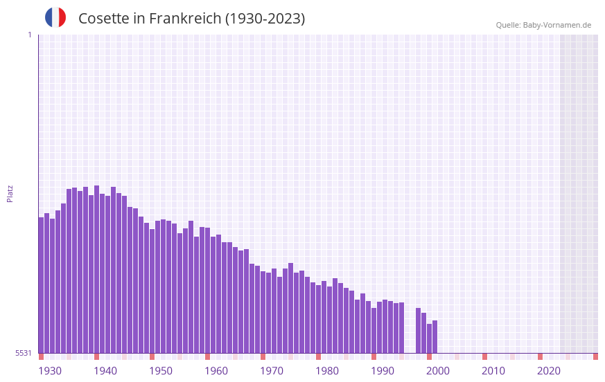Cosette in der Vornamen-Hitliste von Frankreich (1930-2023)