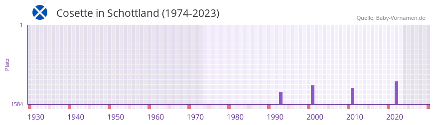 Cosette in der Vornamen-Hitliste von Schottland (1974-2023)