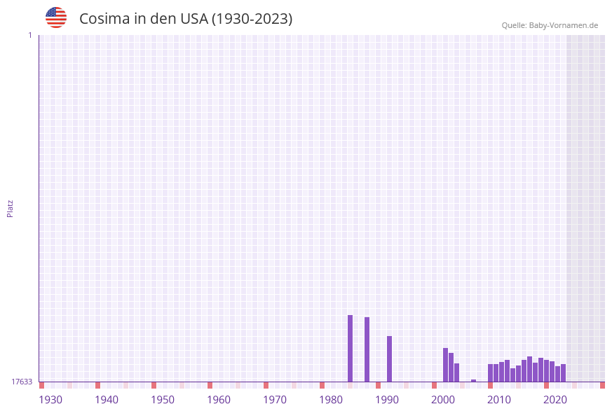 Cosima in der Vornamen-Hitliste von den USA (1930-2023) Cosima in der Vornamen-Hitliste von den USA (1930-2023)