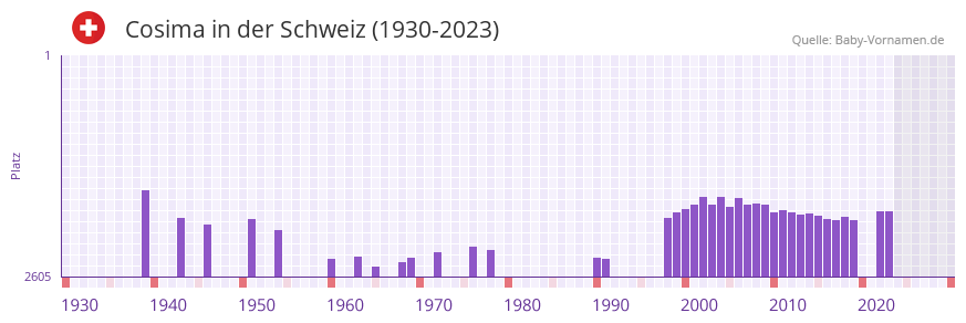 Cosima in der Vornamen-Hitliste von der Schweiz (1930-2023) Cosima in der Vornamen-Hitliste von der Schweiz (1930-2023)