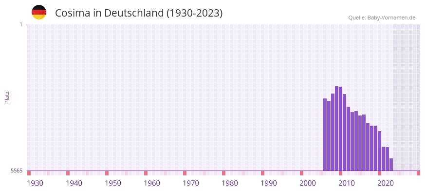 Cosima in der Vornamen-Hitliste von Deutschland (1930-2023) Cosima in der Vornamen-Hitliste von Deutschland (1930-2023)