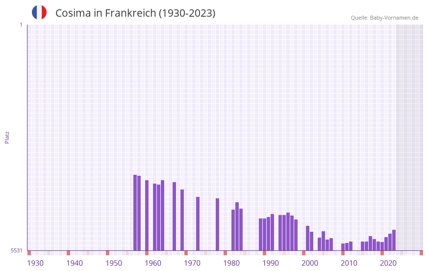 Cosima in der Vornamen-Hitliste von Frankreich (1930-2023) Cosima in der Vornamen-Hitliste von Frankreich (1930-2023)