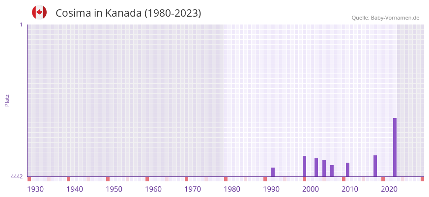 Cosima in der Vornamen-Hitliste von Kanada (1980-2023) Cosima in der Vornamen-Hitliste von Kanada (1980-2023)