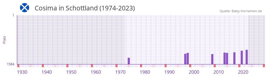 Cosima in der Vornamen-Hitliste von Schottland (1974-2023) Cosima in der Vornamen-Hitliste von Schottland (1974-2023)