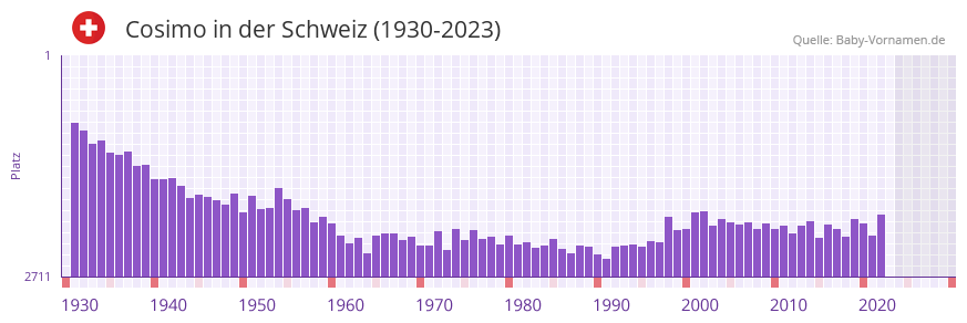 Cosimo in der Vornamen-Hitliste von der Schweiz (1930-2023)