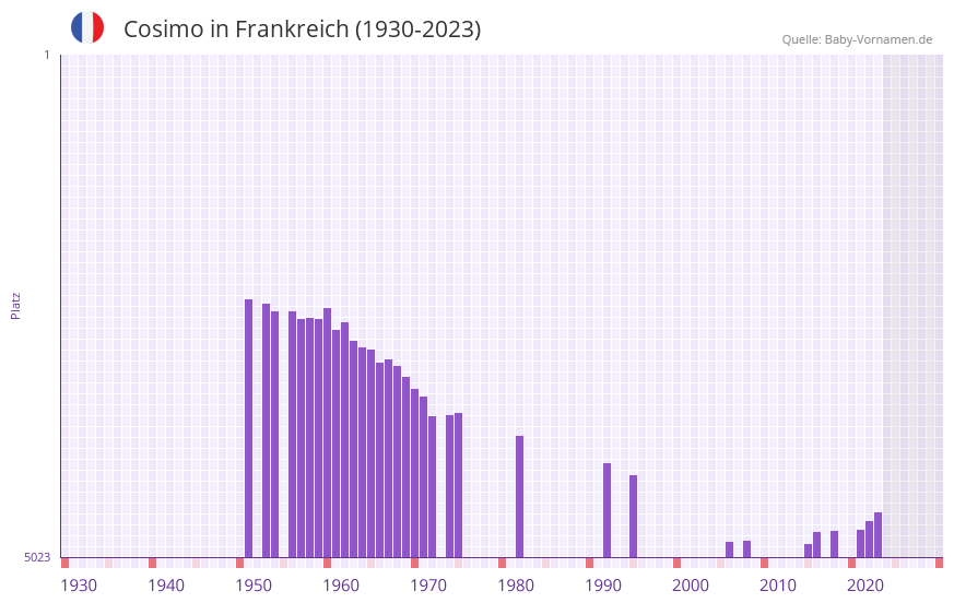 Cosimo in der Vornamen-Hitliste von Frankreich (1930-2023)