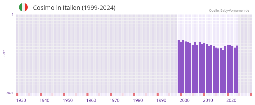 Cosimo in der Vornamen-Hitliste von Italien (1999-2024)