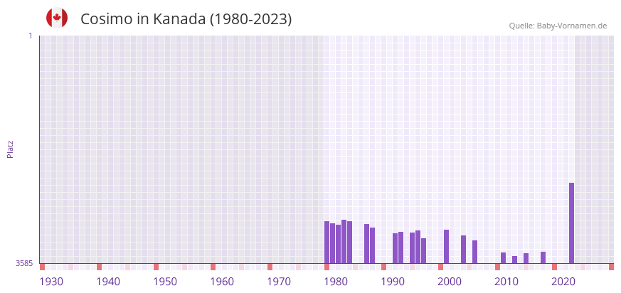 Cosimo in der Vornamen-Hitliste von Kanada (1980-2023)
