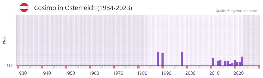 Cosimo in der Vornamen-Hitliste von sterreich (1984-2023)