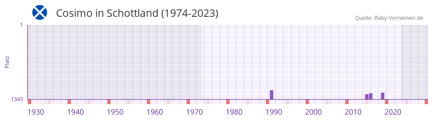 Cosimo in der Vornamen-Hitliste von Schottland (1974-2023)