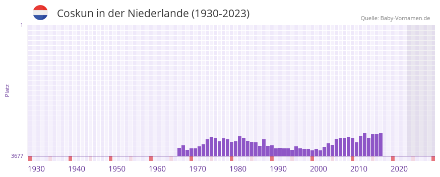 Coskun in der Vornamen-Hitliste von der Niederlande (1930-2023) Coskun in der Vornamen-Hitliste von der Niederlande (1930-2023)