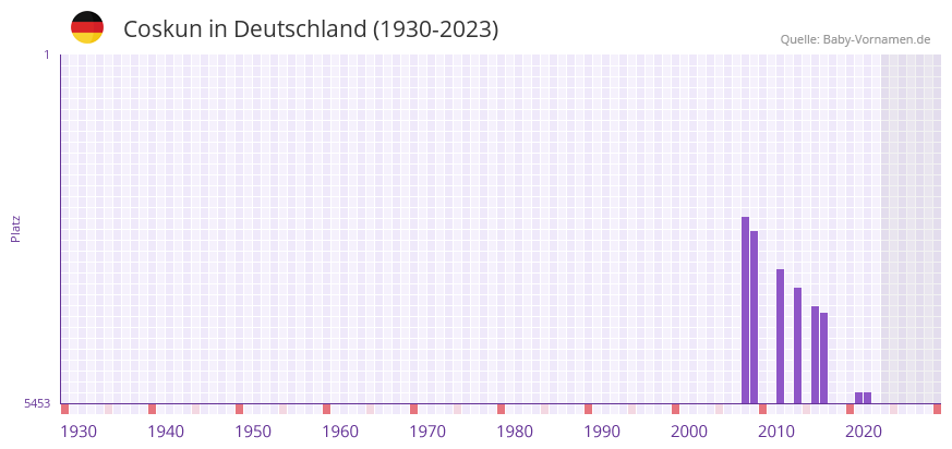 Coskun in der Vornamen-Hitliste von Deutschland (1930-2023) Coskun in der Vornamen-Hitliste von Deutschland (1930-2023)